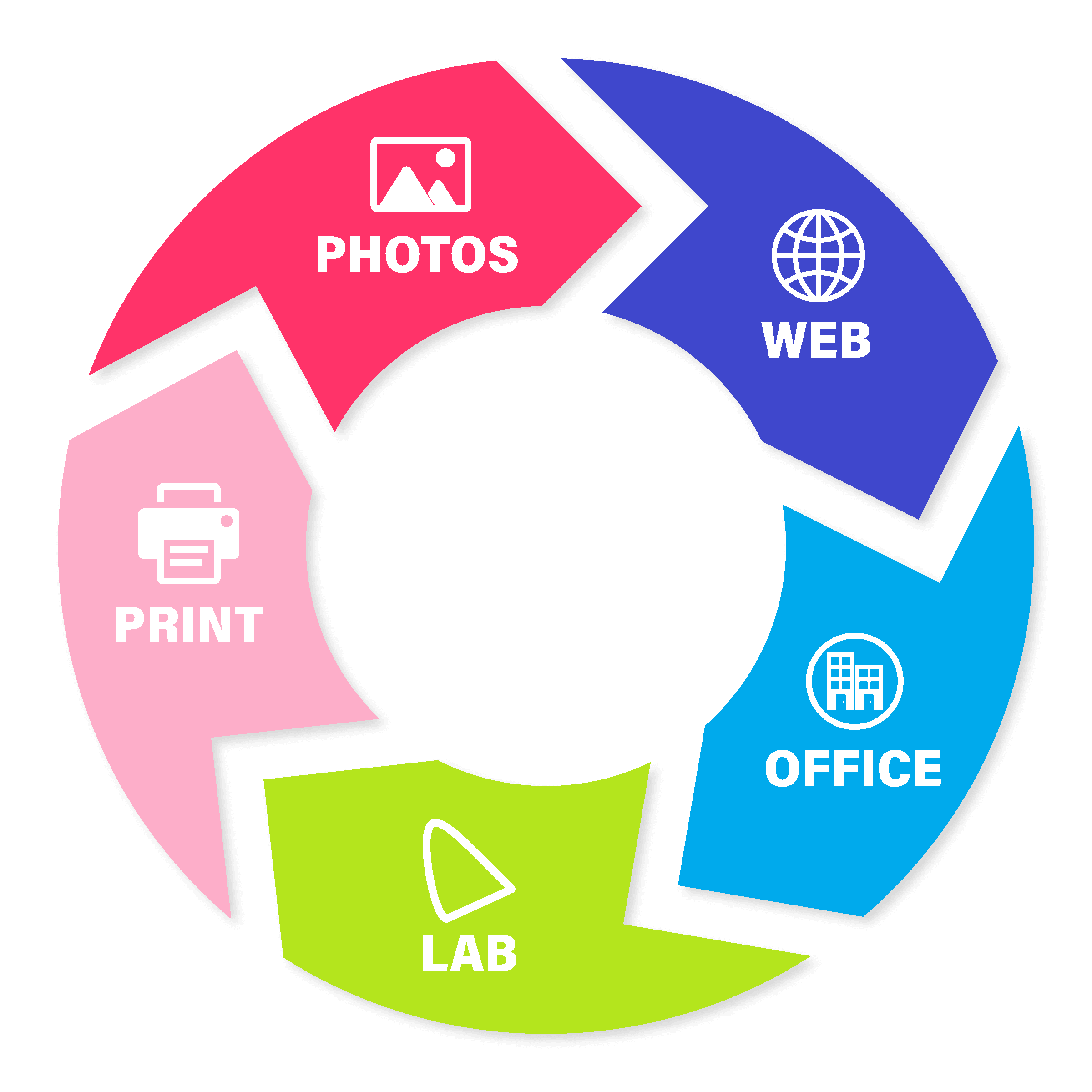 Link all the processes of capture, edit and print in the business